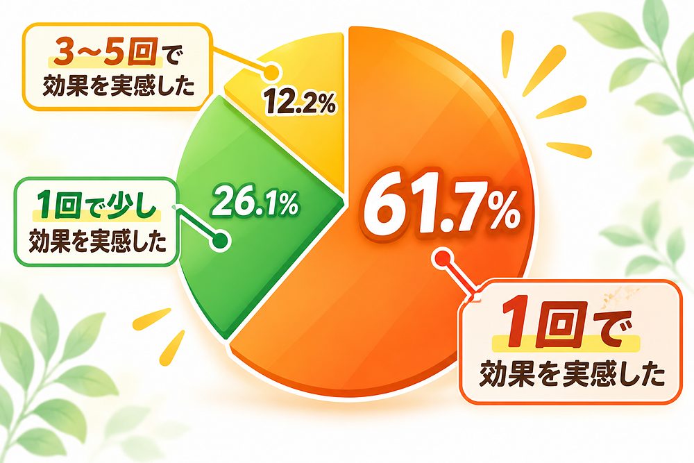 1回で効果を実感61.7%、1回で少し実感26.1%、3〜5回で実感12.2%のアンケート結果