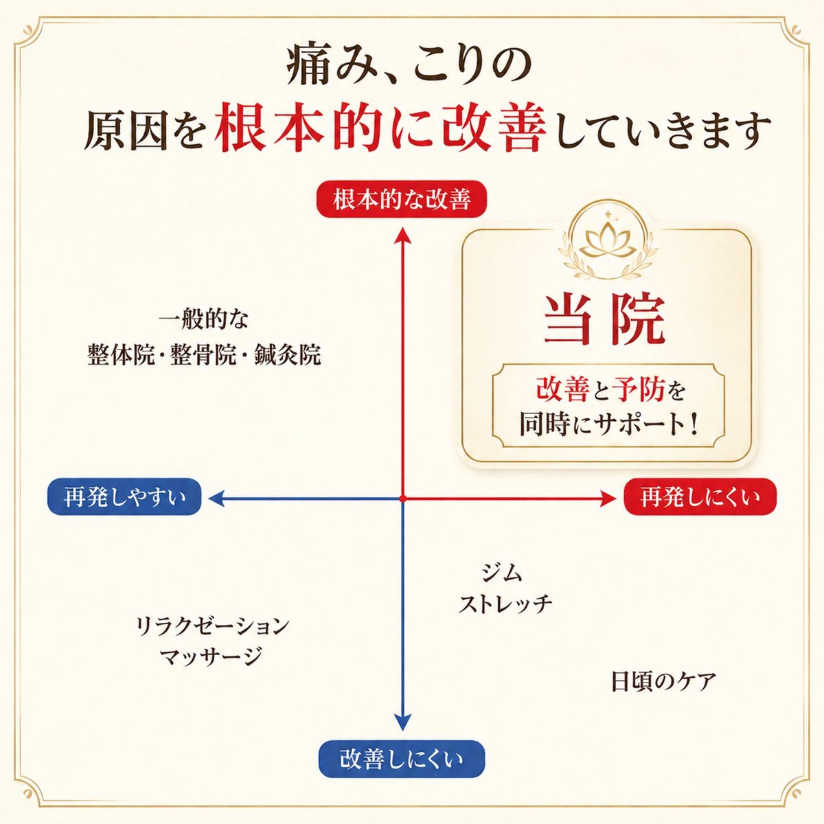 当院と一般的な整体院・整骨院・鍼灸院の違いを示した比較図