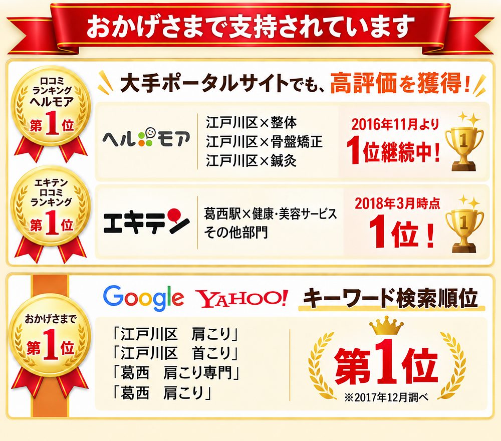 ヘルモア・エキテン口コミランキング第1位、「江戸川区 肩こり」などGoogle・Yahoo検索順位第1位の実績